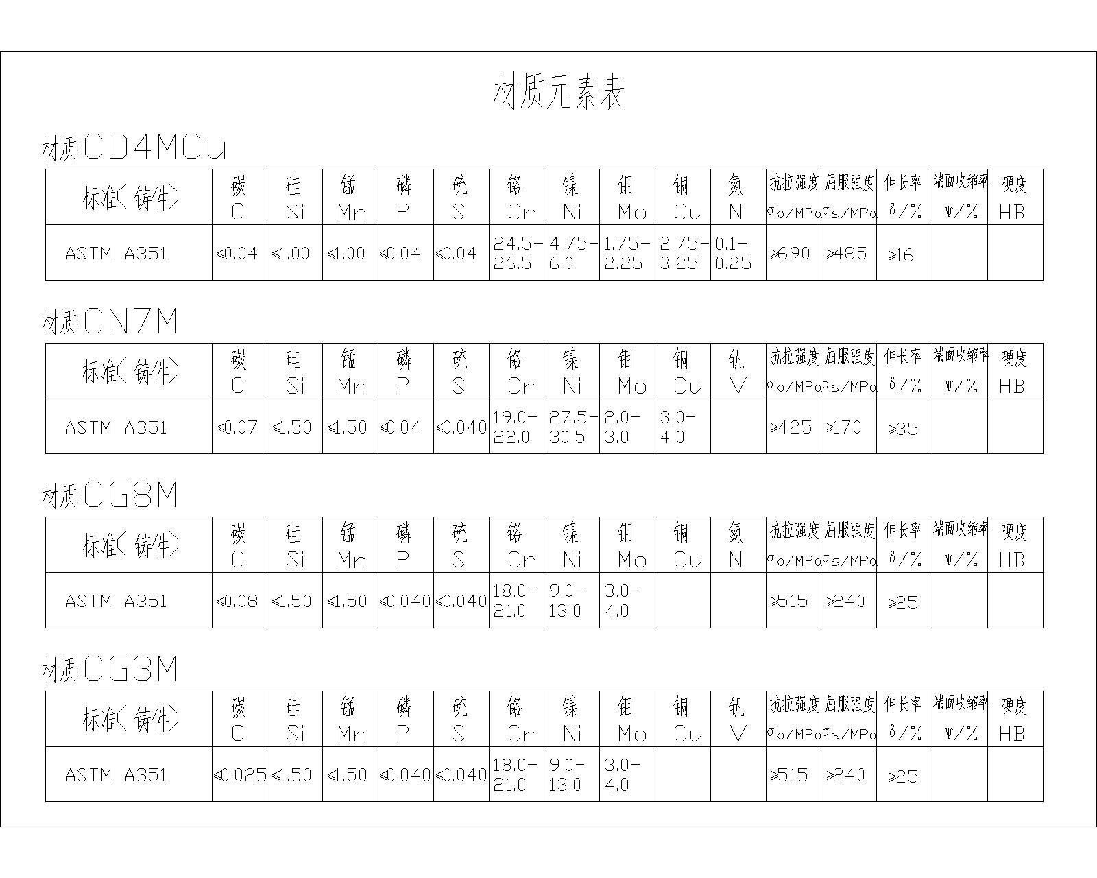 CD4MCu.CN7M.CG8M.CG3M.jpg